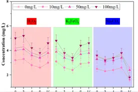 粉丝提问｜多组分段折线图如何使用Origin实现？图片