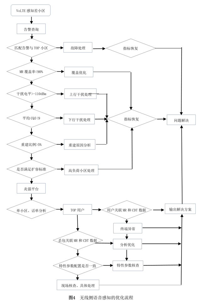 无线侧提升VoLTE用户语音感知的优化策略