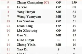 世联赛队内得分榜：张常宁第一，刘晓彤第七图片