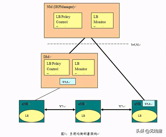 自管理网络（SON）策略和优化功能介绍
