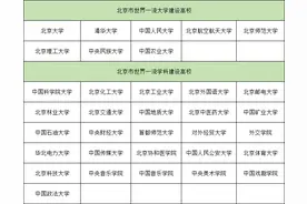 双一流大学最多的8座城市，成都收获最大，夺得第四宝座图片