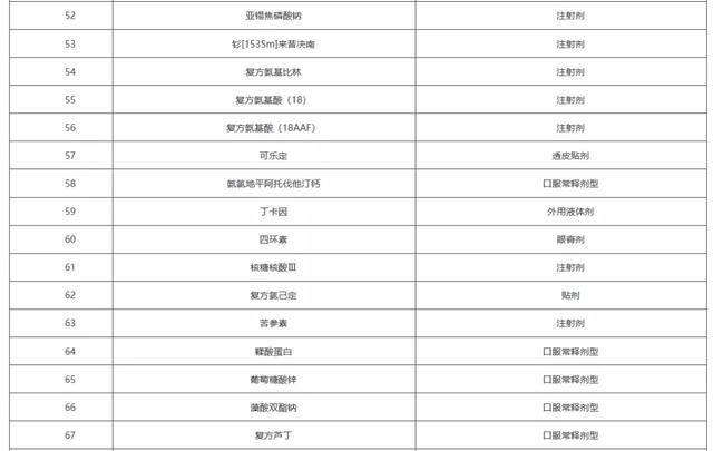 上千药品将不再报销（附名单）