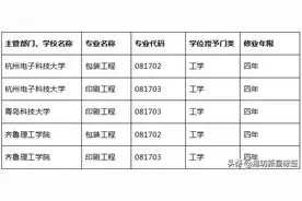 又有三所高校撤销印刷工程和包装工程本科专业！近三年共12所！图片