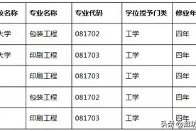 又有三所高校撤销印刷工程和包装工程本科专业！近三年共12所！图片