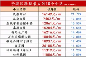 亏惨了！盐城各区房价跌幅TOP10小区曝光！业主欲哭无泪…图片
