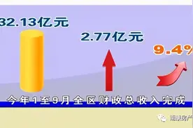 32.13亿元！南康财政总收入在赣州排名位居第二！图片