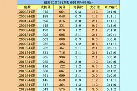 花荣福彩3D244期推荐：本期金胆关注0图片