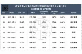 还不看好？保利首进，聚齐7央企的港务区发展稳了图片