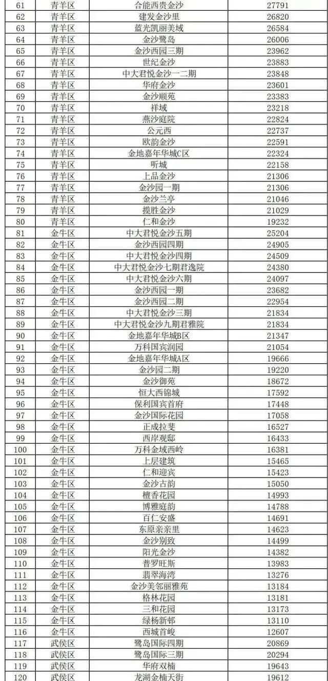 仅一个半月，成都第二批二手房指导价出台，入户买房只会越来越难