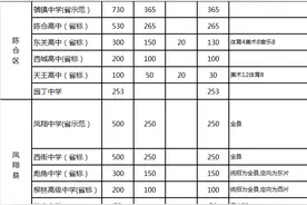 特别关注！宝鸡市2020年中招计划、定向生招生计划公布图片
