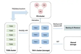 TiDB：10 TB超大数据库每秒GB速度备份和还原图片