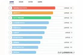 监控摄像机十大品牌排行榜图片