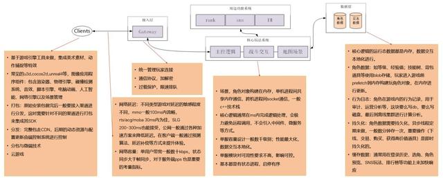 网游云上网络优化方案