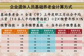 河北省养老金2020年怎么算？40年工龄领多少钱？又是怎么调整呢？图片