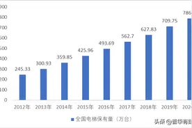 电梯行业三大发展阶段及需求前景分析（附报告目录）图片