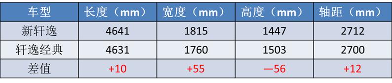 14代轩逸与轩逸经典对比_轩逸车型配置推荐_买经典轩逸会不会过时