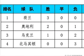 欧洲杯C组最终积分榜：荷兰豪取3连胜出线，乌克兰崩盘跌至第3图片