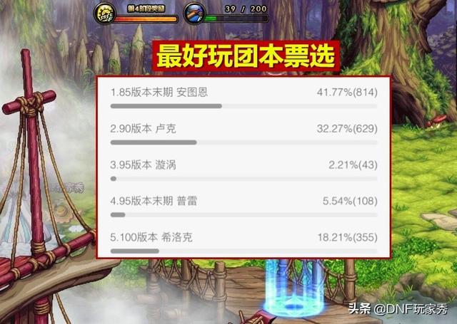 DNF：最好玩团本票选，卢克排名第2，漩涡排名倒数第1