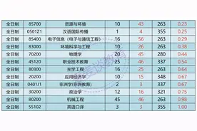 浙江师范大学、西安交通大学、首都经济贸易大学2021年考研报录比图片