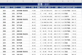 用python制作销售数据大屏，让你的数据分析更精准图片