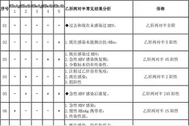 乙肝两对半结果对照表，建议收藏图片