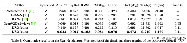 深度循环优化器DRO：从视频流估计深度和相机轨迹