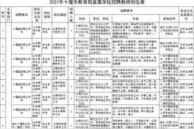 快来报名！十堰市教育局直属学校招聘96名教师图片