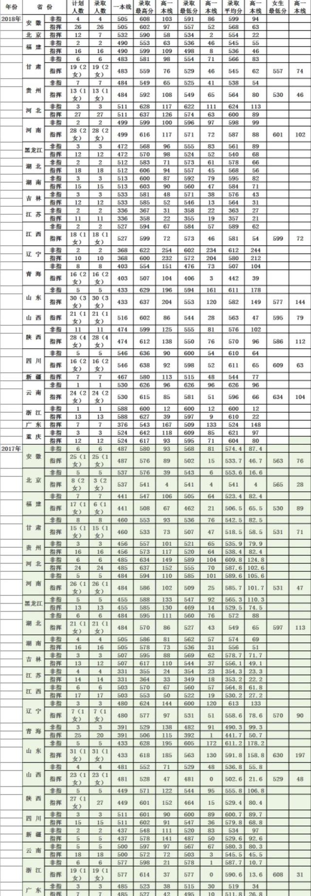 军校:火箭军工程大学 往年录取分数线看这里