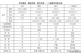 农村建房、镇里买房、县城市里买房、一二线城市买房比较图片
