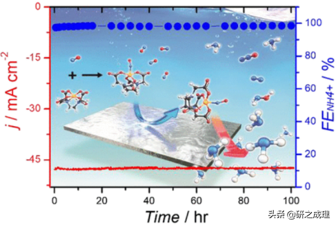 催化周报：Nature、Nat. Catal.、Nat. Energy等大合集！