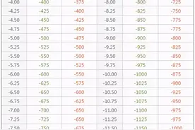 隐形眼镜度数如何换算？不懂眼科也能一次性秒会图片