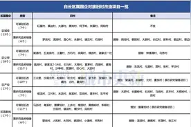 爆料：白云旧改放缓！这25条村都不改了？图片