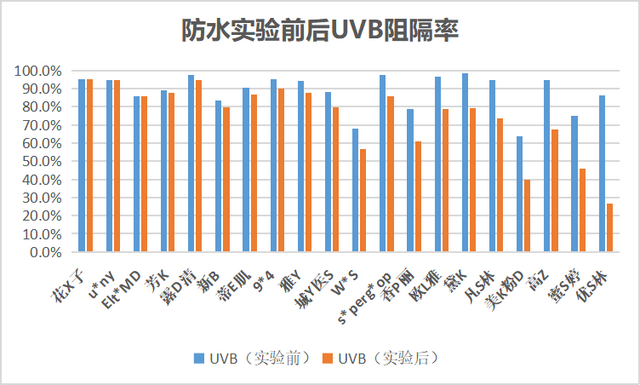 用身体乳卸防晒