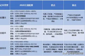2020年笔记本分类和大学生选购推荐图片