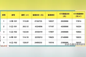 剧烈分化！最高直降25万！常州一批楼盘打折卖房图片