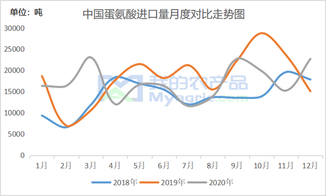 2020年氨基酸三大品种进出口数据分析及解读