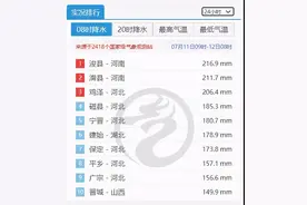 雨还在下！数据告诉你，这次强降雨有多极端？图片