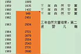 建国以来人口出生最少的三个年份图片