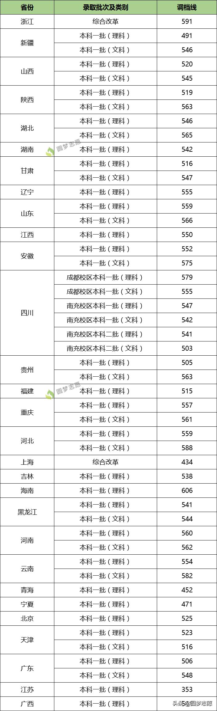 西南石油大學(xué)各專業(yè)錄取分數(shù)線_西南錄取分數(shù)線排名_西南石油大學(xué)2019提檔線