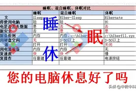 电脑系统的睡眠、混合睡眠、休眠，您用对了吗？还可省空间图片