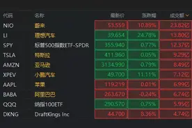 惊魂一夜！10倍超级大牛股出大事：蔚来汽车突遭"做空"，股价要腰斩？图片