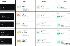 Keep、悦跑圈、咕咚、悦动圈，四个跑步App比对图片