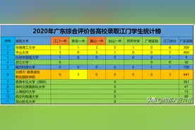 2020高校综合评价招生：中大，华南理工仅录取江门15人图片