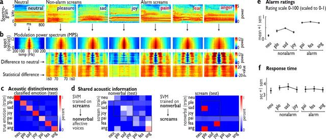 脑科学日报：人类与生俱来的尖叫声传达了至少六种情绪