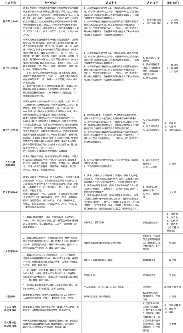 2021年成都市积分入户最新消息（持续更新）