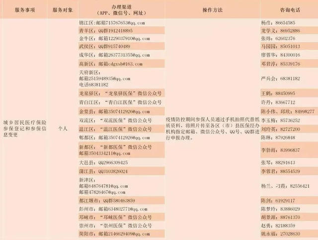2020年成都医保缴费及报销政策解读，来了