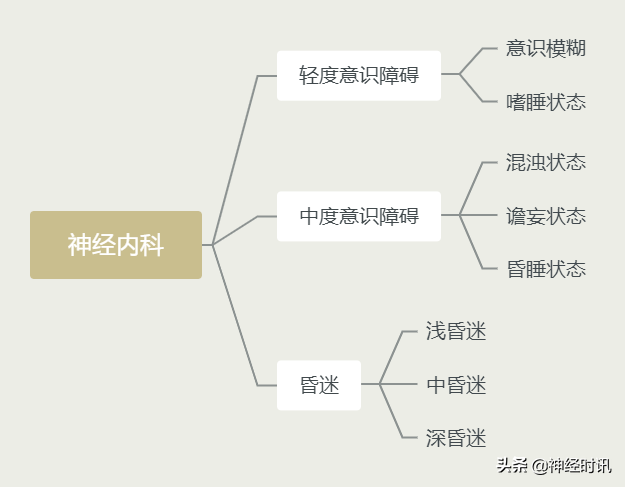意识障碍的分类及鉴别诊断「不看有点亏」