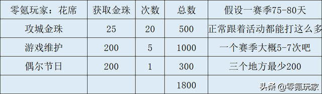 三国志战略版：看1个精打细算的零氪玩家攒20000金珠细心攻略