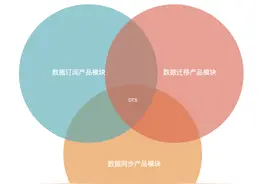 2020实战复盘：如何从0到1搭建数据传输平台产品DTS？图片