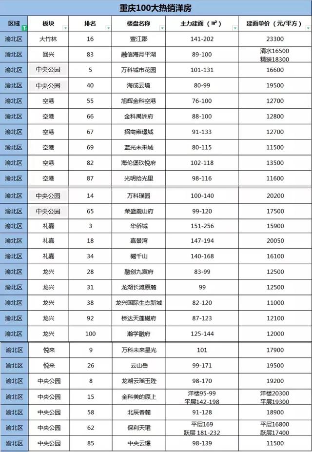 重庆今年卖得最好的100个洋房楼盘,有哪些?最低7800元/㎡